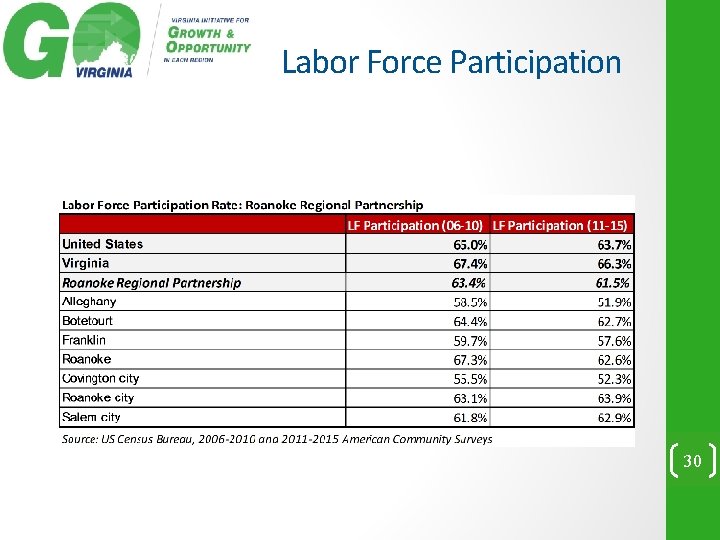 Labor Force Participation 30 