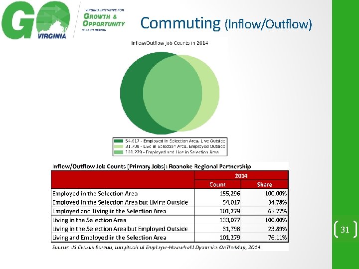 Commuting (Inflow/Outflow) 31 