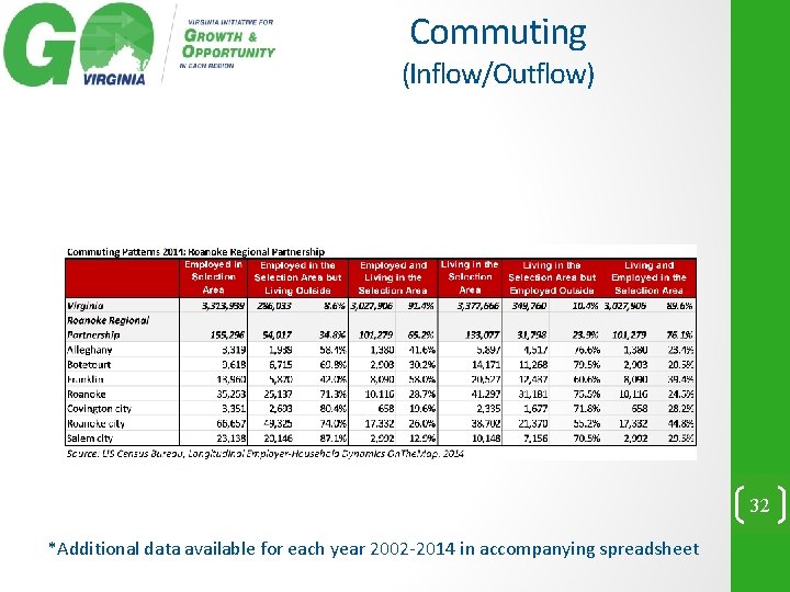 Commuting (Inflow/Outflow) 32 *Additional data available for each year 2002 -2014 in accompanying spreadsheet