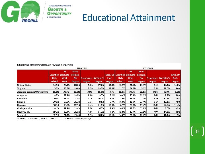 Educational Attainment 35 