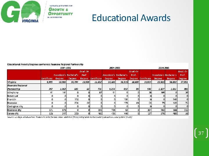 Educational Awards 37 