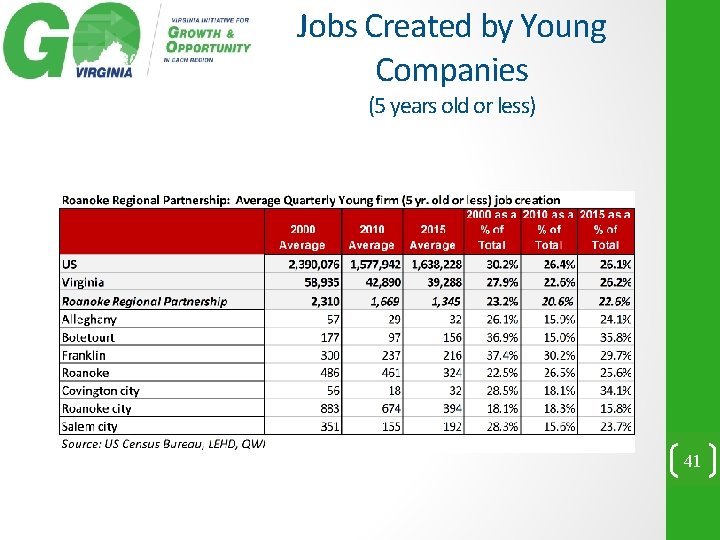 Jobs Created by Young Companies (5 years old or less) 41 