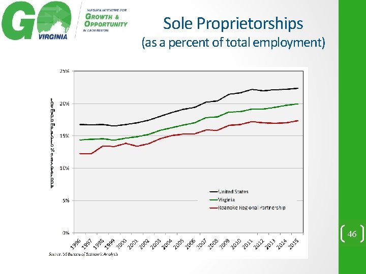 Sole Proprietorships (as a percent of total employment) 46 