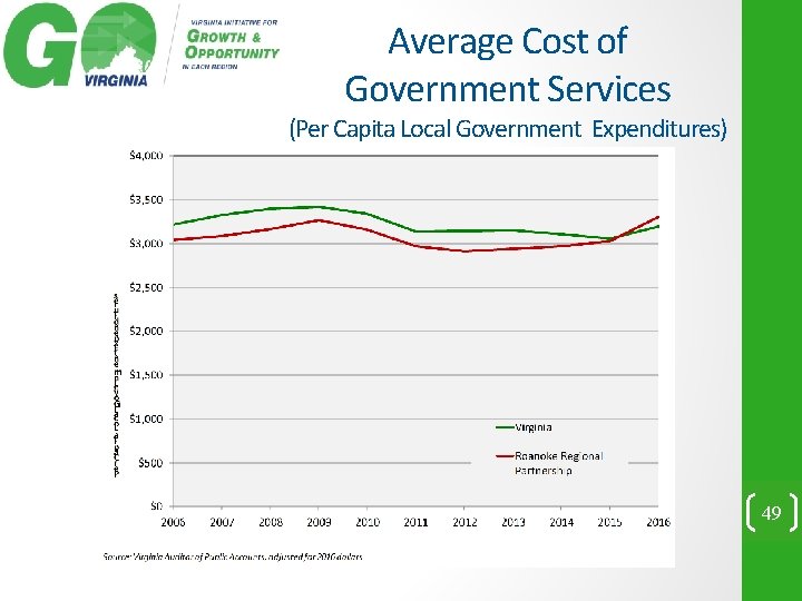 Average Cost of Government Services (Per Capita Local Government Expenditures) 49 