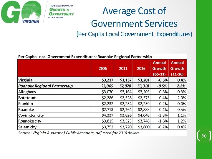 Average Cost of Government Services (Per Capita Local Government Expenditures) 50 