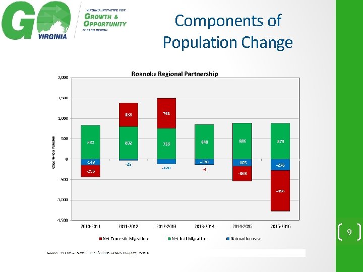 Components of Population Change 9 