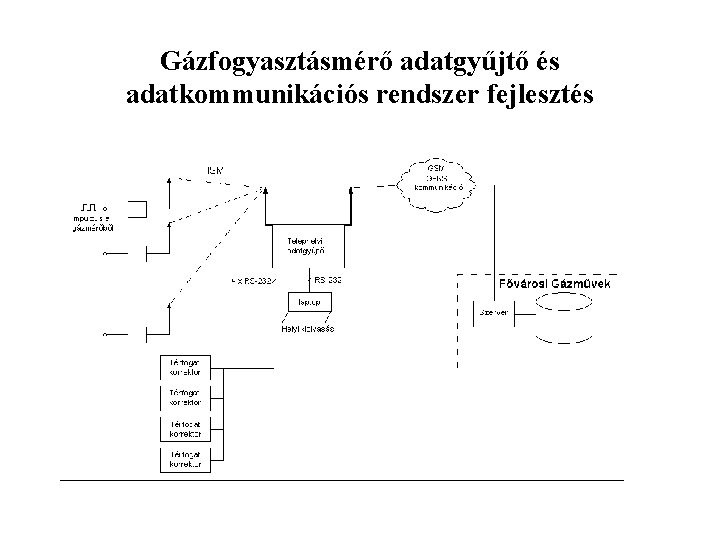 Gázfogyasztásmérő adatgyűjtő és adatkommunikációs rendszer fejlesztés 