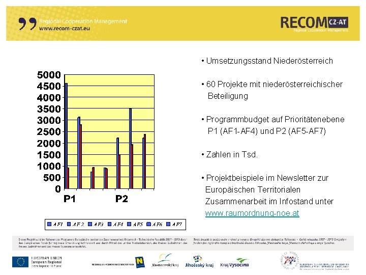  • Umsetzungsstand Niederösterreich • 60 Projekte mit niederösterreichischer Beteiligung • Programmbudget auf Prioritätenebene