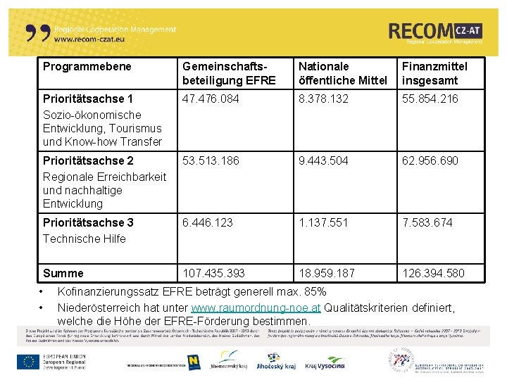 Programmebene Gemeinschaftsbeteiligung EFRE Nationale öffentliche Mittel Finanzmittel insgesamt Prioritätsachse 1 Sozio-ökonomische Entwicklung, Tourismus und