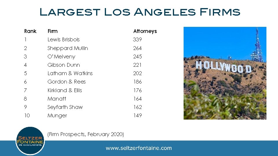 Largest Los Angeles Firms Rank Firm Attorneys 1 Lewis Brisbois 339 2 Sheppard Mullin