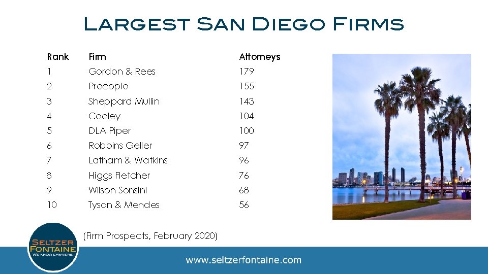 Largest San Diego Firms Rank Firm Attorneys 1 Gordon & Rees 179 2 Procopio