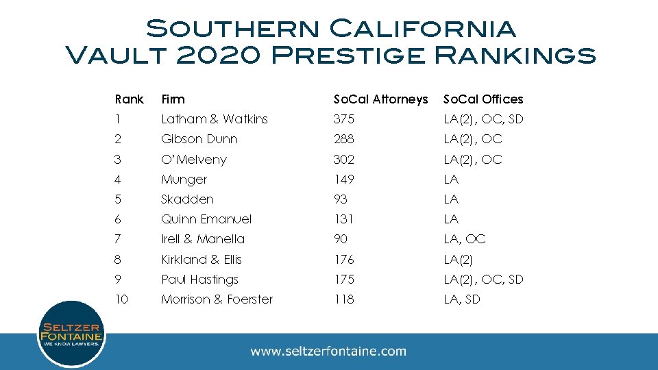 Southern California Vault 2020 Prestige Rankings Rank Firm So. Cal Attorneys So. Cal Offices