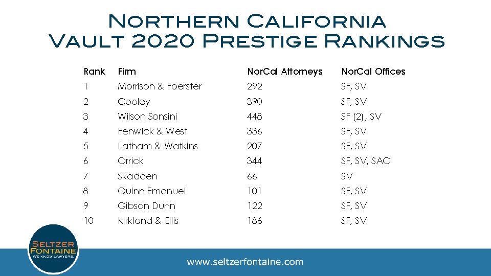 Northern California Vault 2020 Prestige Rankings Rank Firm Nor. Cal Attorneys Nor. Cal Offices