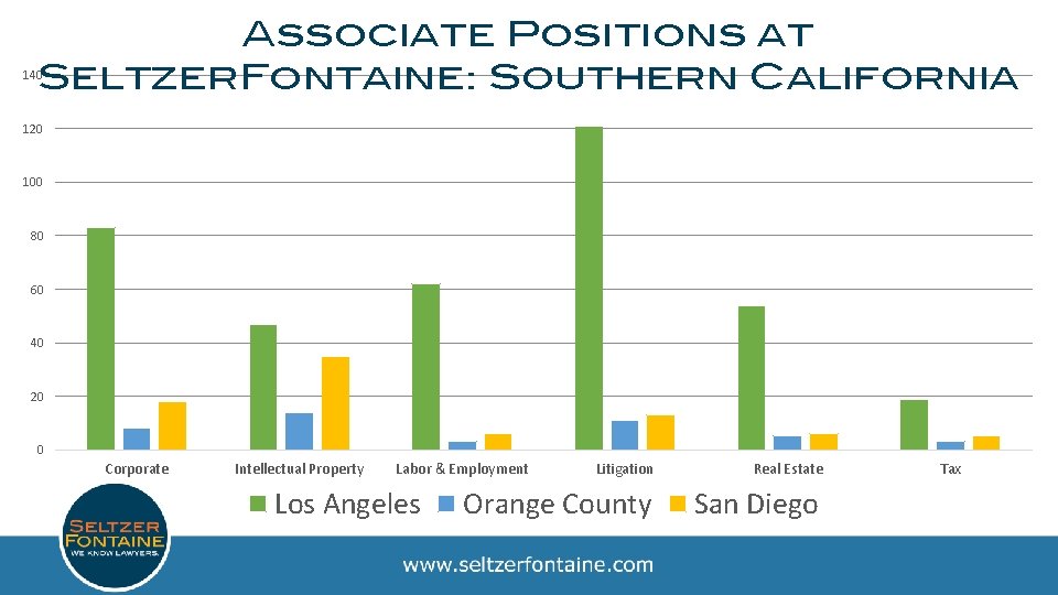 Associate Positions at Seltzer. Fontaine: Southern California 140 120 100 80 60 40 20