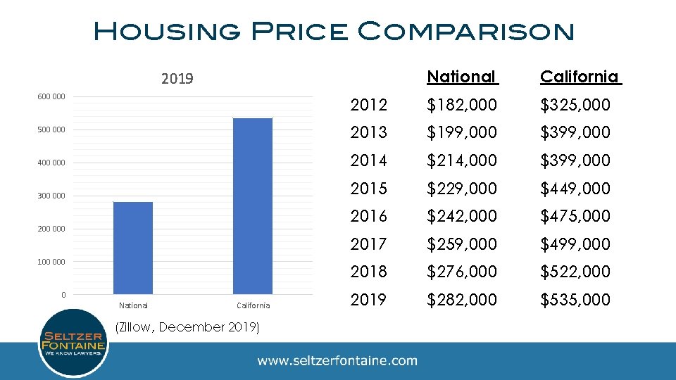 Housing Price Comparison 2019 National California 600 000 2012 $182, 000 $325, 000 500