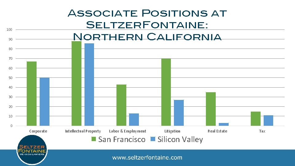 Associate Positions at Seltzer. Fontaine: Northern California 100 90 80 70 60 50 40