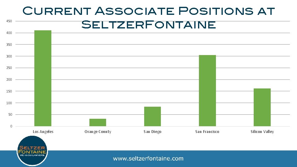450 400 Current Associate Positions at Seltzer. Fontaine 350 300 250 200 150 100