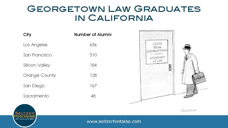 Georgetown Law Graduates in California City Number of Alumni Los Angeles 656 San Francisco