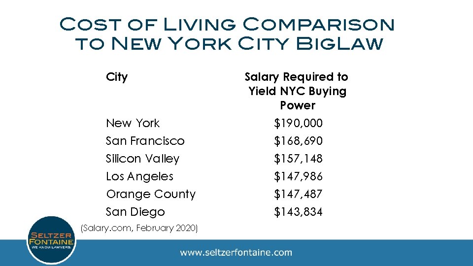Cost of Living Comparison to New York City Big. Law City Salary Required to