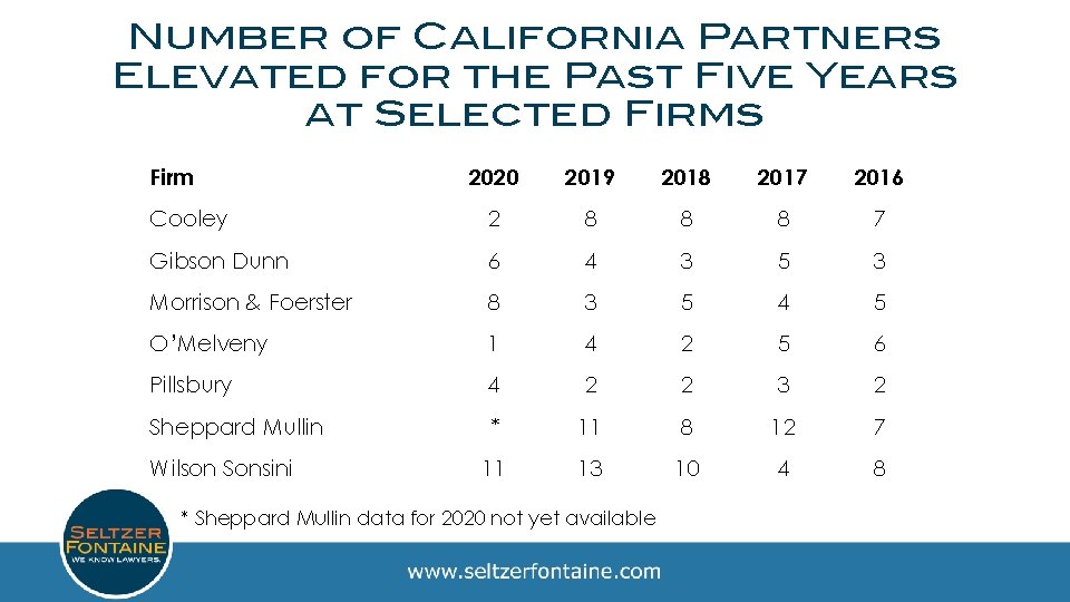 Number of California Partners Elevated for the Past Five Years at Selected Firms Firm