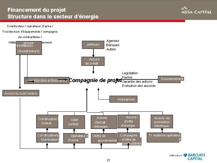 Financement du projet Structure dans le secteur d’énergie Constructeur / opérateurs d’usine / Fournisseurs