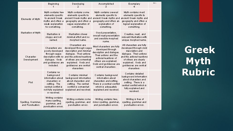 Beginning 1 Elements of Myth Illustration of Myth Character Development Plot Developing 2 Accomplished