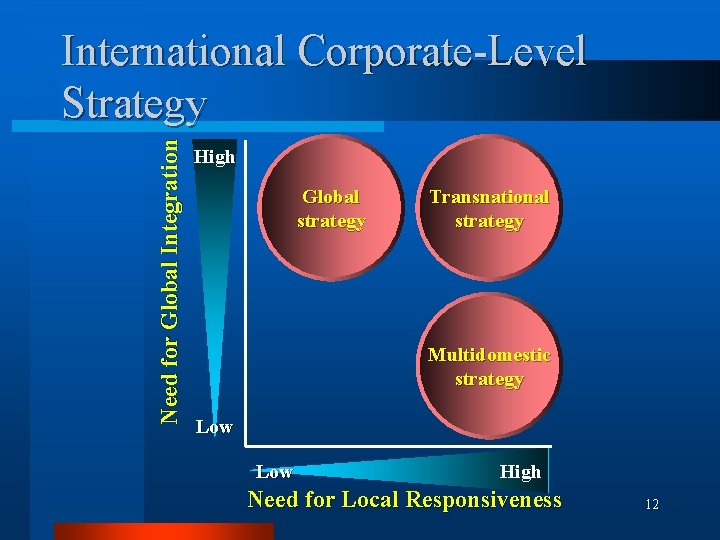Need for Global Integration International Corporate-Level Strategy High Global strategy Transnational strategy Multidomestic strategy