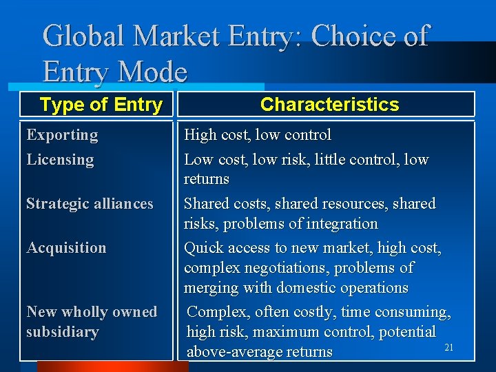 Global Market Entry: Choice of Entry Mode Type of Entry Exporting Licensing Strategic alliances
