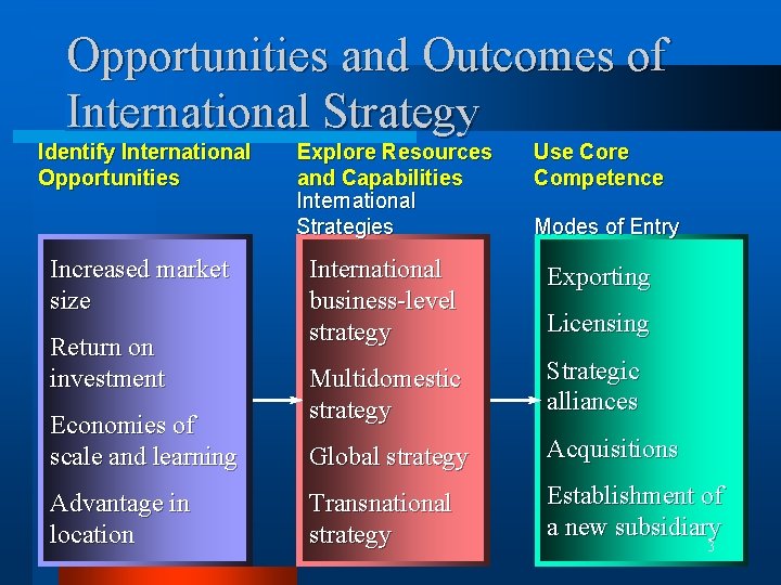 Opportunities and Outcomes of International Strategy Identify International Opportunities Increased market size Return on