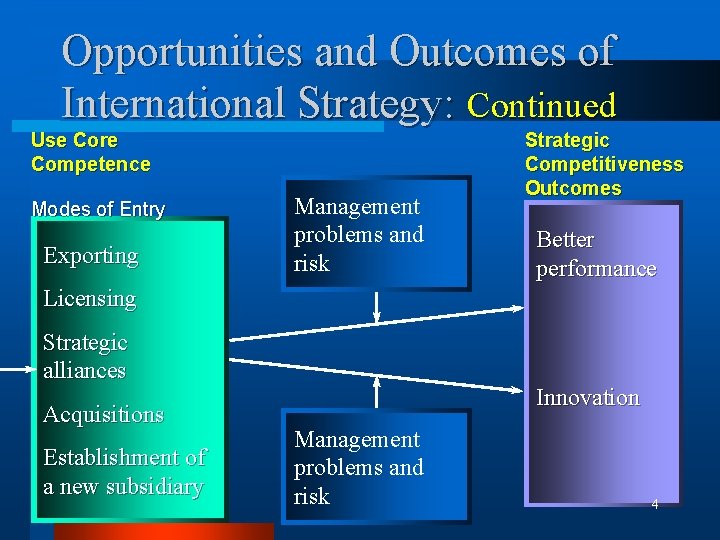 Opportunities and Outcomes of International Strategy: Continued Use Core Competence Modes of Entry Exporting