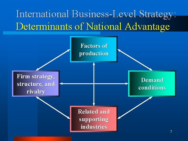 International Business-Level Strategy: Determinants of National Advantage Factors of production Firm strategy, structure, and