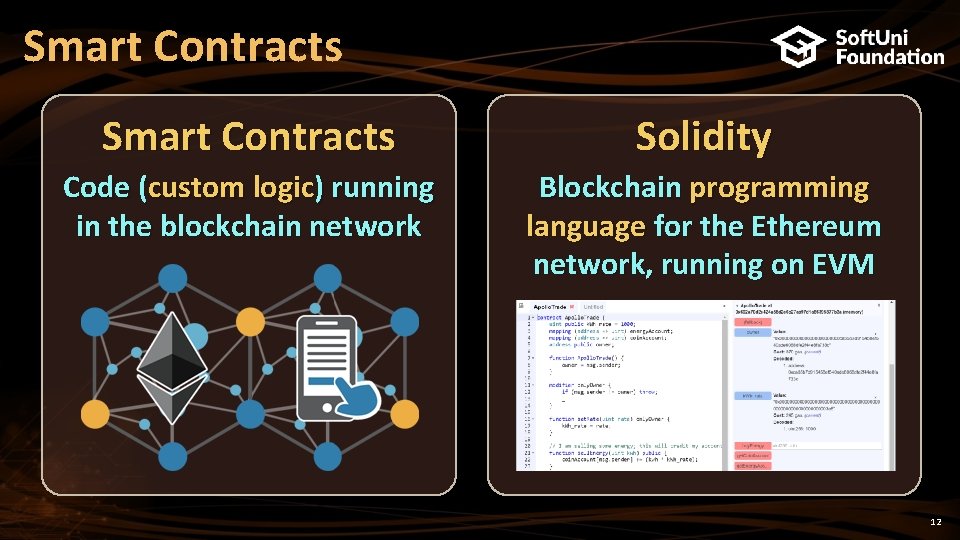 Smart Contracts Solidity Code (custom logic) running in the blockchain network Blockchain programming language