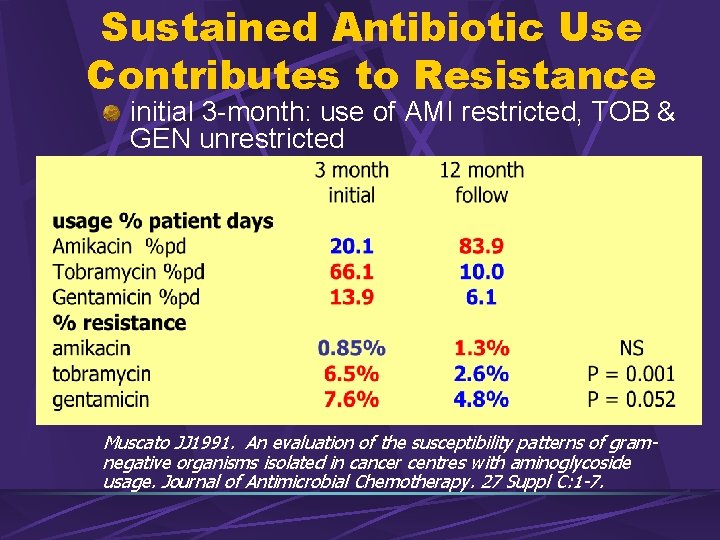 Sustained Antibiotic Use Contributes to Resistance initial 3 -month: use of AMI restricted, TOB