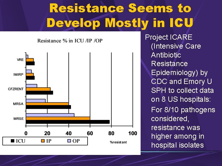 Resistance Seems to Develop Mostly in ICU Project ICARE (Intensive Care Antibiotic Resistance Epidemiology)