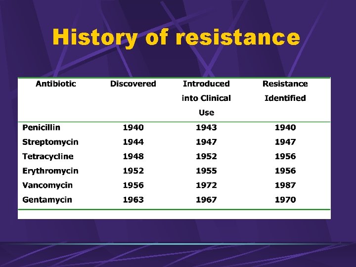 History of resistance 