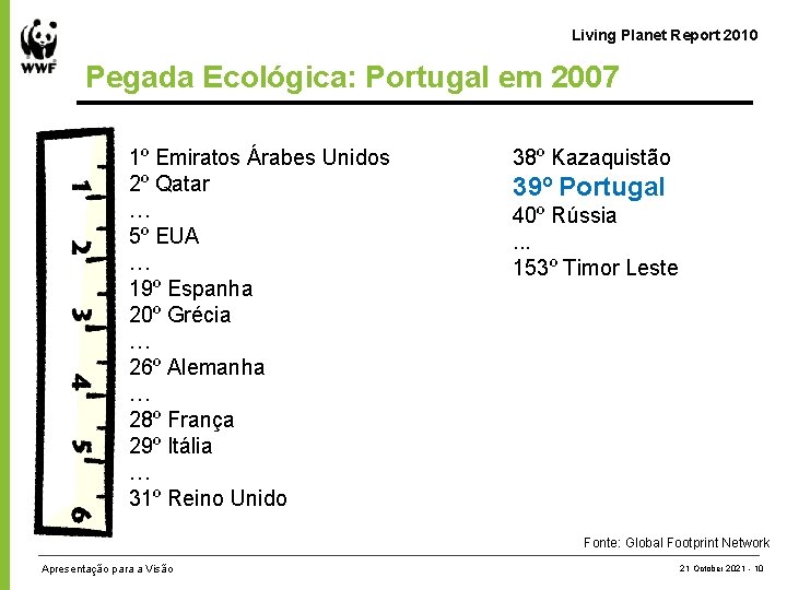 Living Planet Report 2010 Pegada Ecológica: Portugal em 2007 1º Emiratos Árabes Unidos 2º