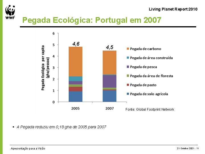 Living Planet Report 2010 Pegada Ecológica: Portugal em 2007 4, 6 4, 5 Fonte: