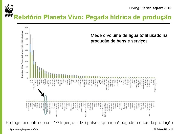 Living Planet Report 2010 Relatório Planeta Vivo: Pegada hídrica de produção Mede o volume