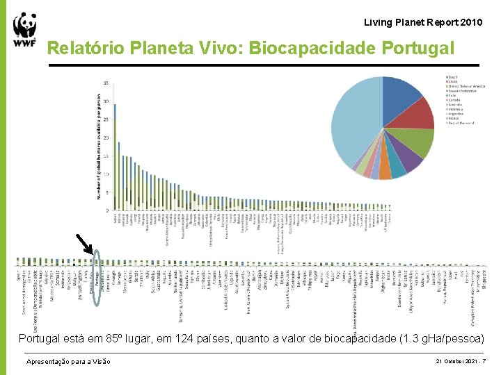 Living Planet Report 2010 Relatório Planeta Vivo: Biocapacidade Portugal está em 85º lugar, em