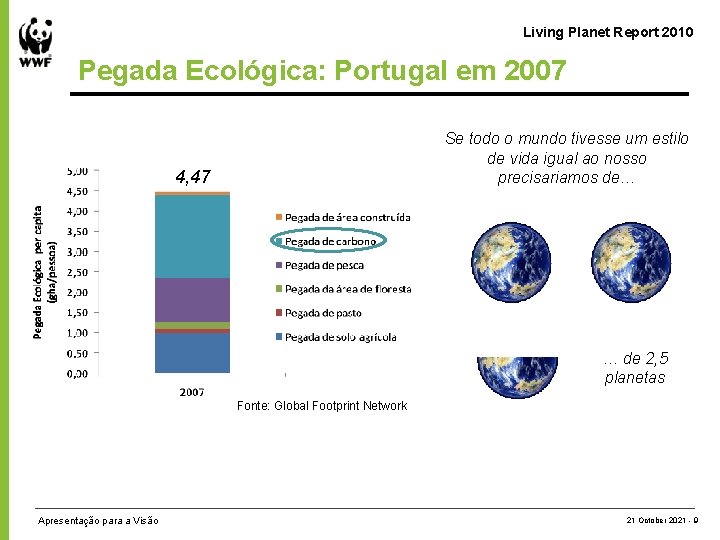 Living Planet Report 2010 Pegada Ecológica: Portugal em 2007 Se todo o mundo tivesse