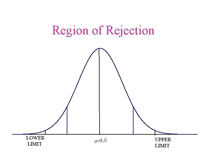 Region of Rejection LOWER LIMIT m=3. 0 UPPER LIMIT 