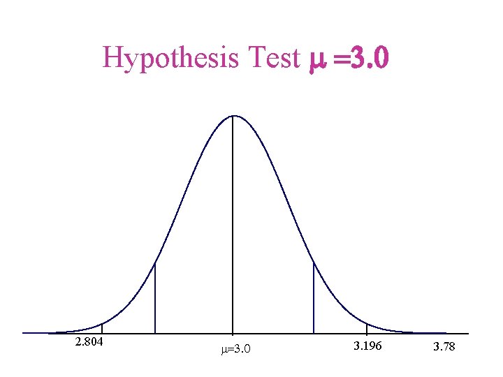 Hypothesis Test m =3. 0 2. 804 m=3. 0 3. 196 3. 78 