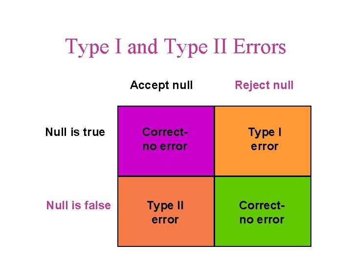 Type I and Type II Errors Accept null Null is true Null is false