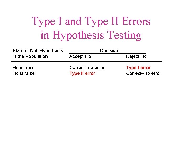 Type I and Type II Errors in Hypothesis Testing State of Null Hypothesis in