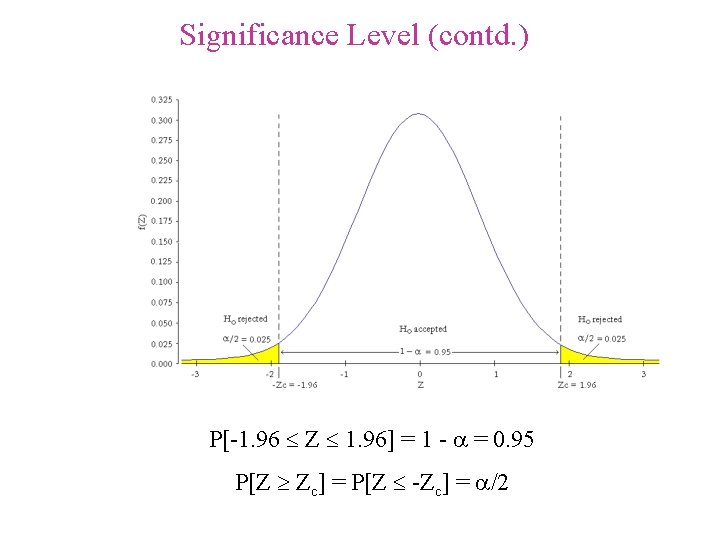 Significance Level (contd. ) P[-1. 96 Z 1. 96] = 1 - = 0.