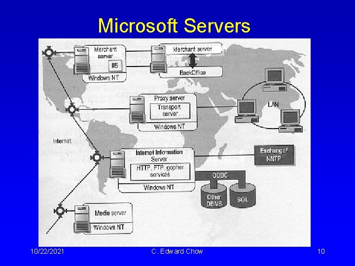 Microsoft Servers 10/22/2021 C. Edward Chow 10 Microsoft Servers 10/22/2021 C. Edward Chow 10