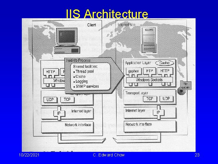 IIS Architecture 10/22/2021 C. Edward Chow 23 IIS Architecture 10/22/2021 C. Edward Chow 23