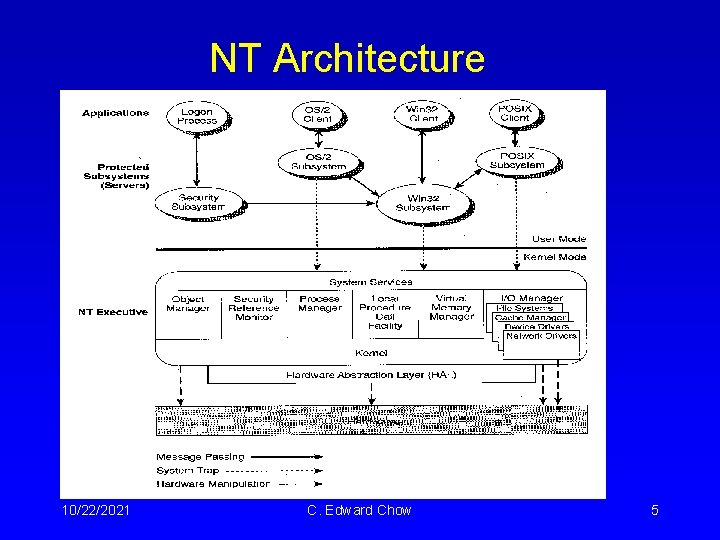 NT Architecture 10/22/2021 C. Edward Chow 5 NT Architecture 10/22/2021 C. Edward Chow 5