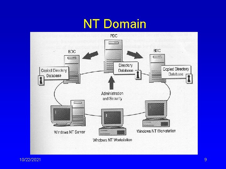 NT Domain 10/22/2021 9 NT Domain 10/22/2021 9