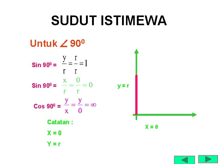 SUDUT ISTIMEWA Untuk 900 Sin 900 = y=r Cos 900 = Catatan : X=0